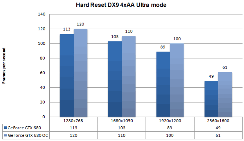 Производительность AMD GeForce GTX 680 (Kepler)